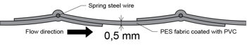 Profile of the hose