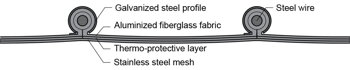 Heat-resistant hose profile