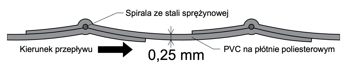 PVC Uni-vent profile