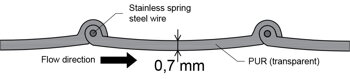 Food grade hose profile