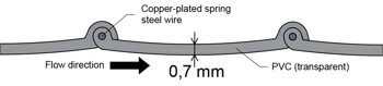 profile of the hoses