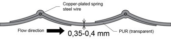 profile of hose