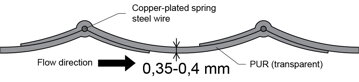 hose profile
